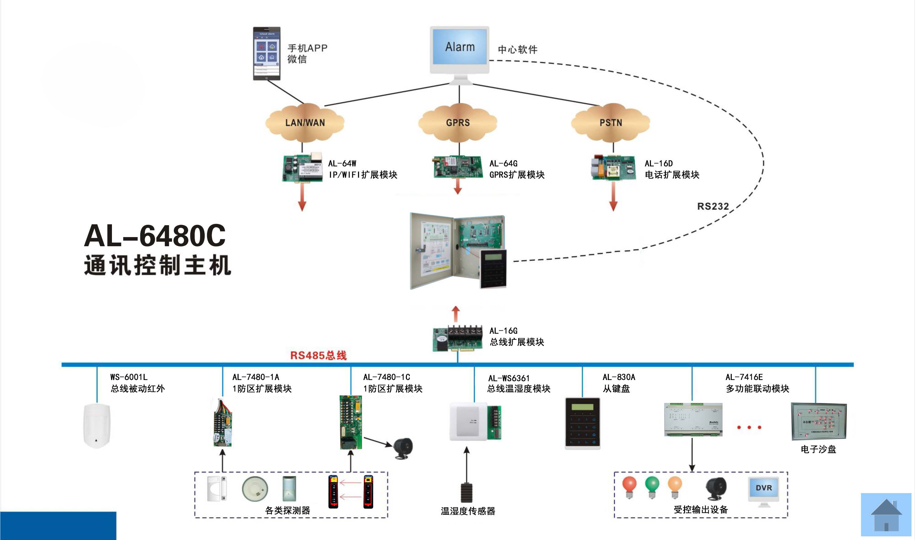 6480c 网络报警系统拓扑图